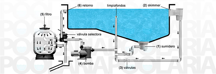 ESQUEMA DE DEPURADORA PARA PISCINA esquema de depuradora para piscina: