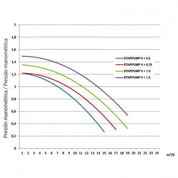 Curvas rendimiento bomba Hayward Starpump II