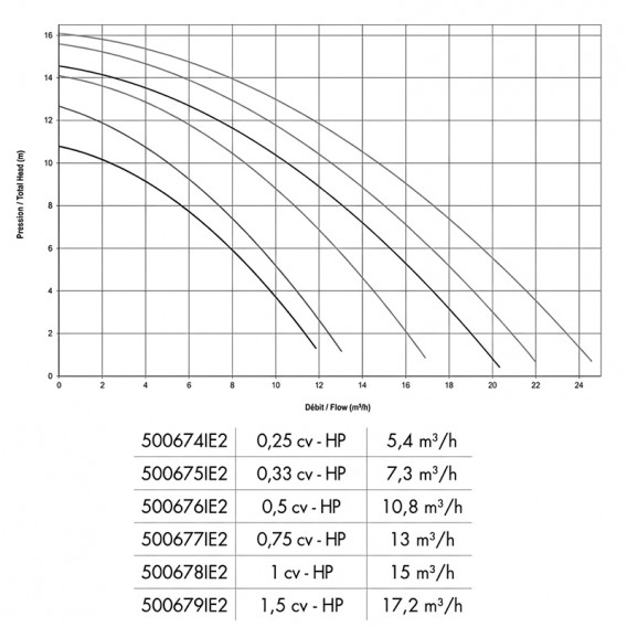 Curvas bomba Hayward Starpump