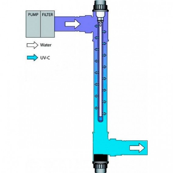 Equipo desinfección UV piscinas estanques Puriq Bright