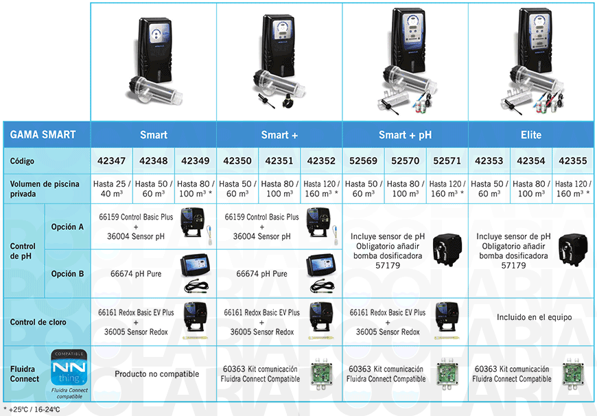 Guía selección cloradores salinos Smart AstralPool