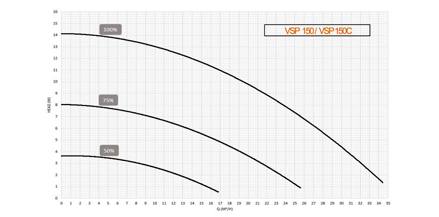 Curvas de rendimiento bomba Aquasphere VSP velocidad variable