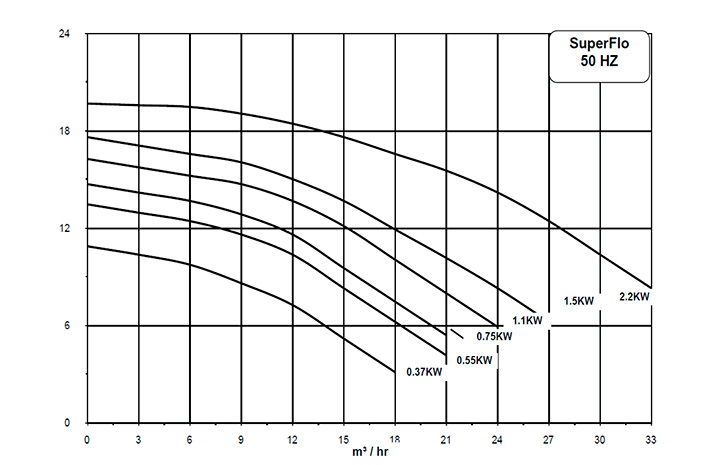 Curvas de rendimiento Pentair SuperFlo