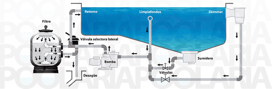 Esquema depuradora piscina con filtro lateral