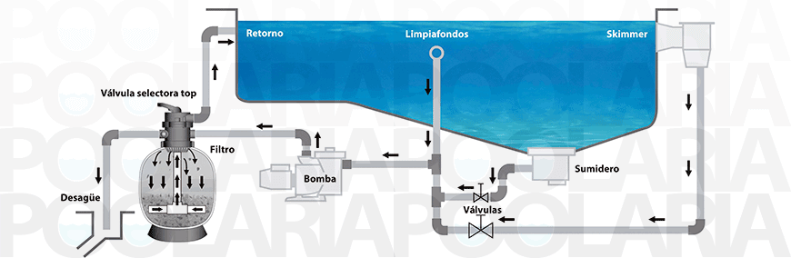 Esquema depuradora piscina con filtro Top