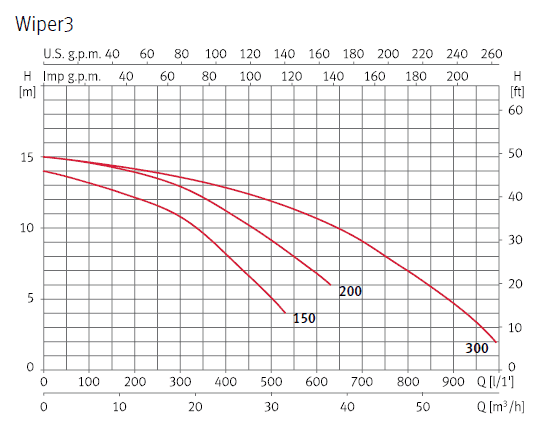 Curvas de rendimiento bomba ESPA Wiper3