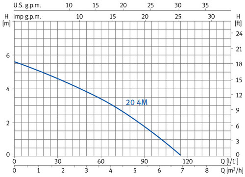 Curvas de rendimiento bomba ESPA NOX 20 4M