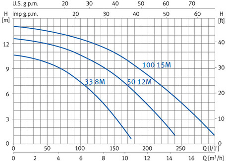 Curvas de rendimiento bomba ESPA NOX 33 8M - NOX 50 12M - NOX 100 15M