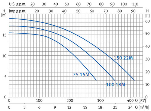 Curvas de rendimiento bomba ESPA NOX 75 15M - NOX 100 18M - NOX 150 22M