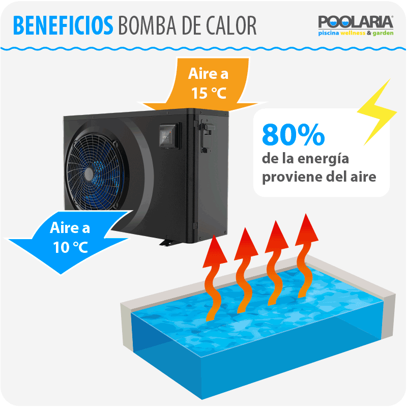 Beneficios bomba de calor de piscina