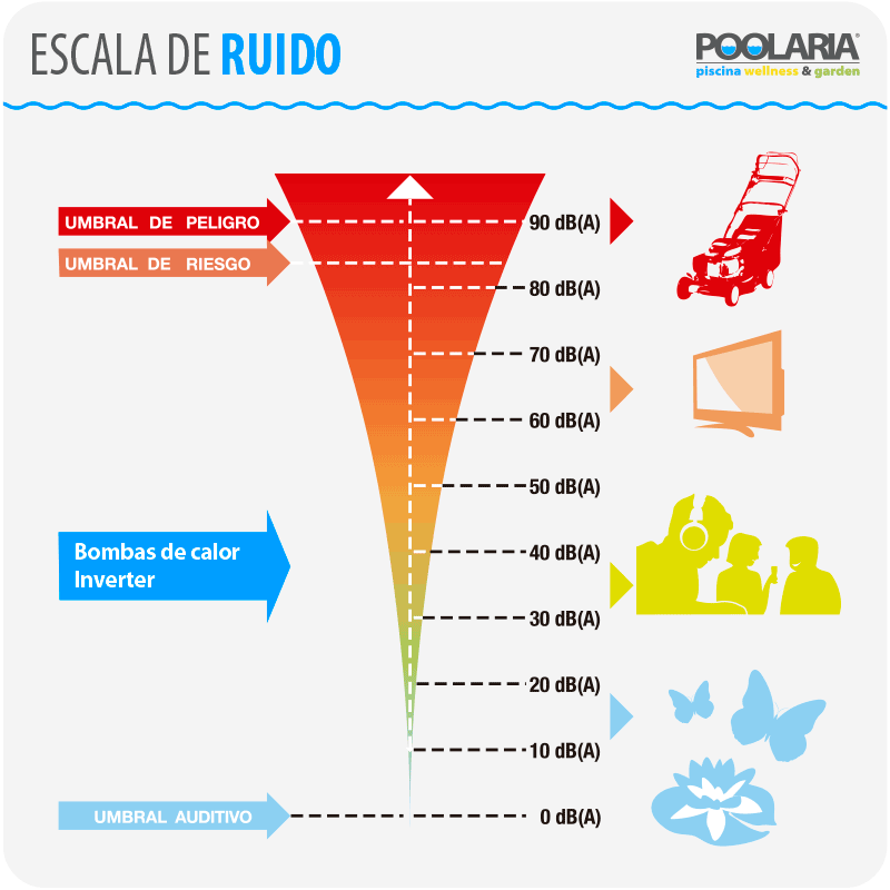 Prestaciones bomba de calor de piscina