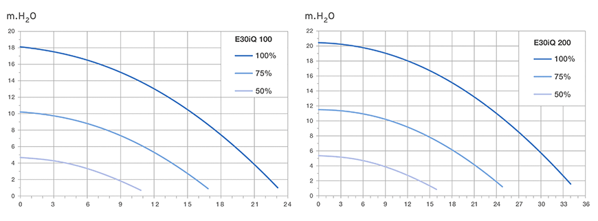 Curvas de rendimiento bomba Zodiac E30iQ velocidad variable