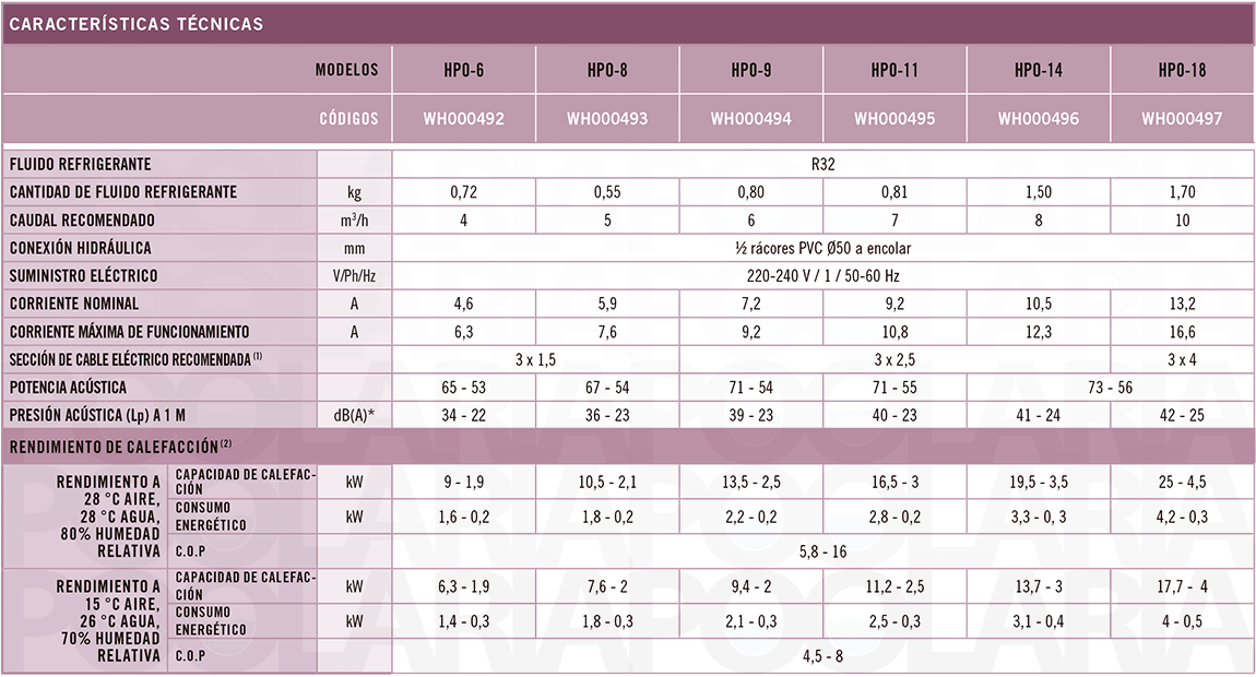 Características técnicas Zodiac HPO